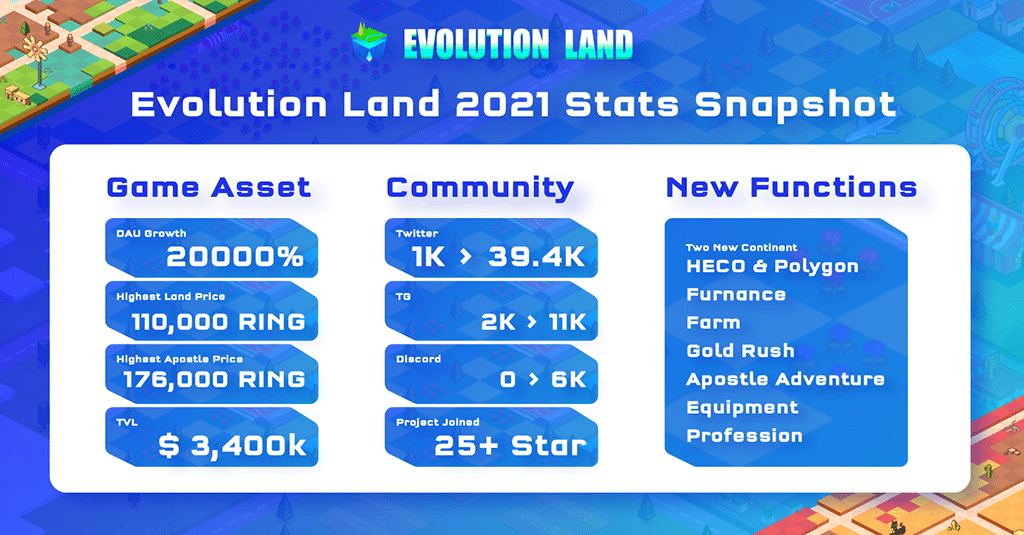 Discovering Evolution Land - from Blockchain Games to Metaverse