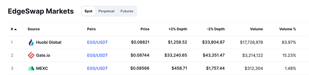 Huobi Global Lists EGS, Supporting EdgeSwaps’s Efforts to Speed Up Transactions and Achieve Zero Gas Fees