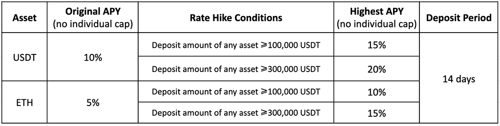 Huobi’s High-Yield Tuesday Offers VIP-level APYs to All