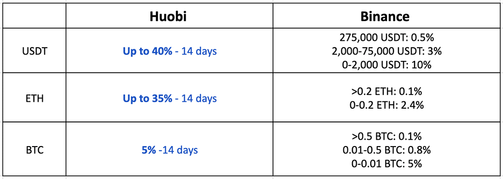 Huobi’s PrimeEarn High-Yield Tuesday Concludes with All Products Sold Out within Three Minutes