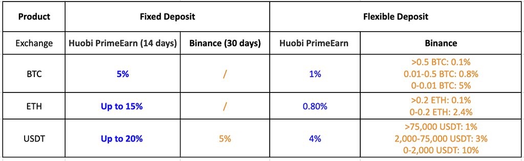 Stable Crypto Returns: How Huobi Entices the Masses