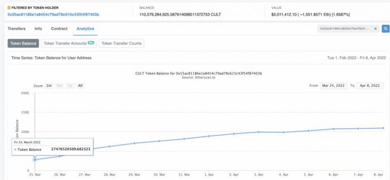 Cult DAO Breaks Down Recent Increase in CULT Treasury Volume