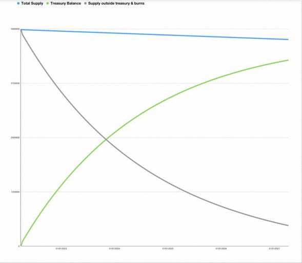 Cult DAO Breaks Down Recent Increase in CULT Treasury Volume