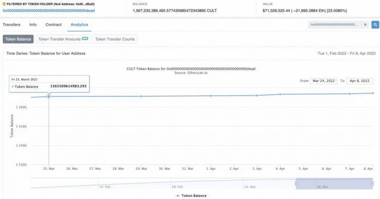 Cult DAO Breaks Down Recent Increase in CULT Treasury Volume