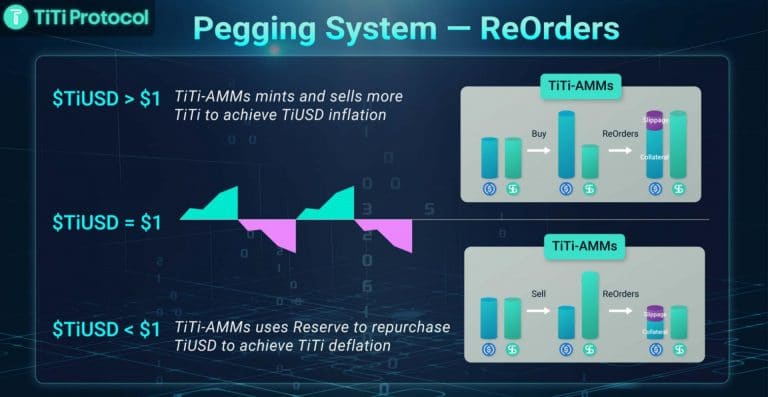 TiTi Protocol Secures $3.5 Million to Build the First Use-to-Earn Algorithm Stablecoin