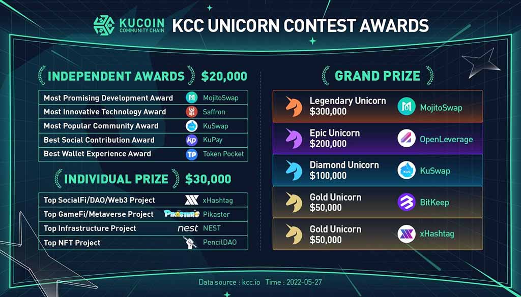 Award-Winning Projects of the $1,000,000 KCC Unicorn Contest