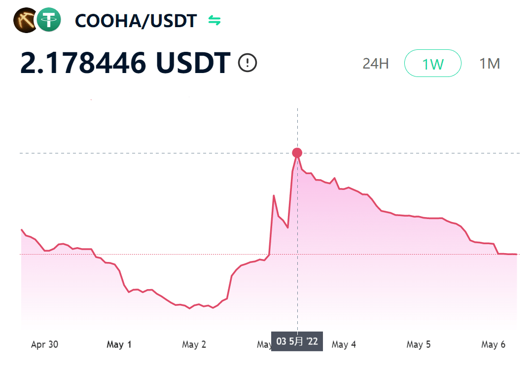 The Highly Anticipated COOHA Recorded 8x Leap, Official NFT Trading Now Available on CoolMart