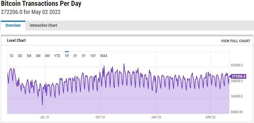 https://ycharts.com/indicators/bitcoin_transactions_per_day