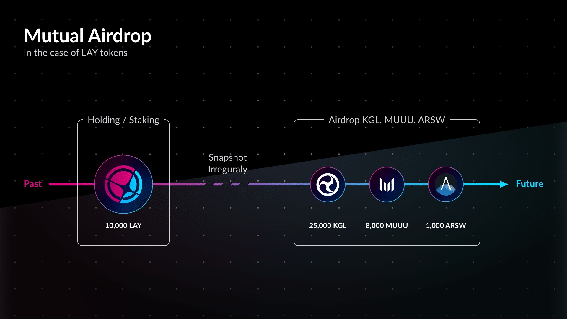 dApps Group will Form 'DeCartel'. $LAY Token Sale will be Held with Fantastic Rewards from All Member dApps