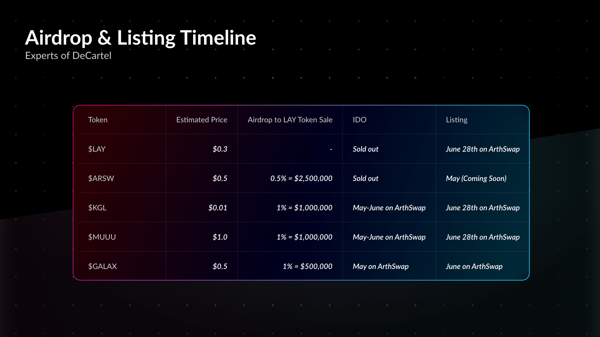 dApps Group will Form 'DeCartel'. $LAY Token Sale will be Held with Fantastic Rewards from All Member dApps