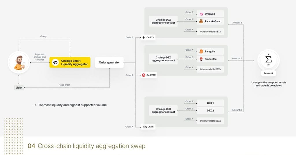 Chainge Finance: One Cross-Chain Liquidity Aggregator to Rule Them All