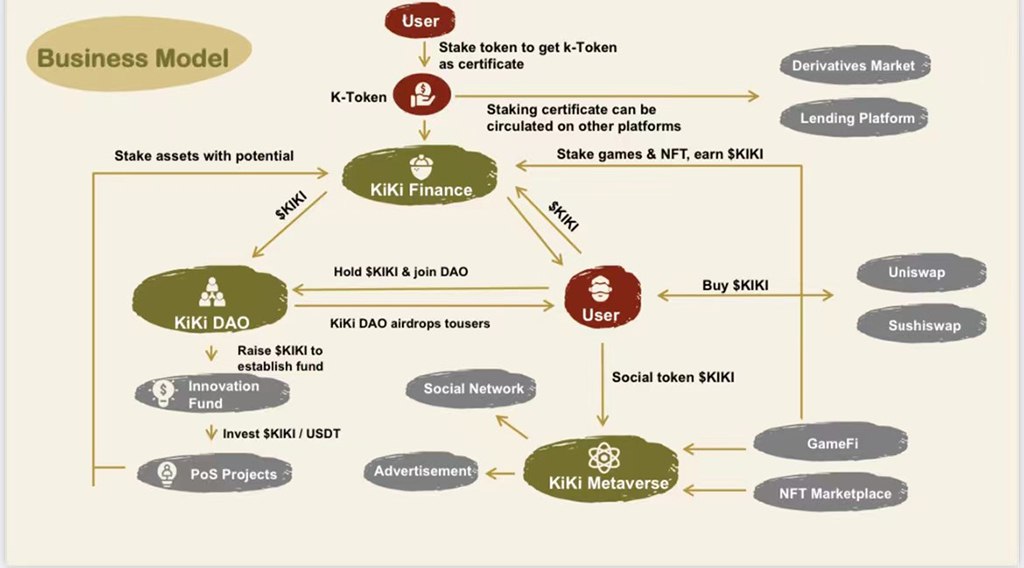 Exploring the Comprehensive Strength of KiKi Finance, at the Moment When the Staking Track Broke Out