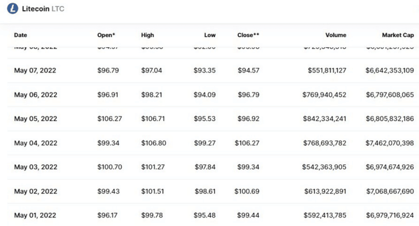 Litecoin (LTC) Market Cap Loses $2 Billion in May