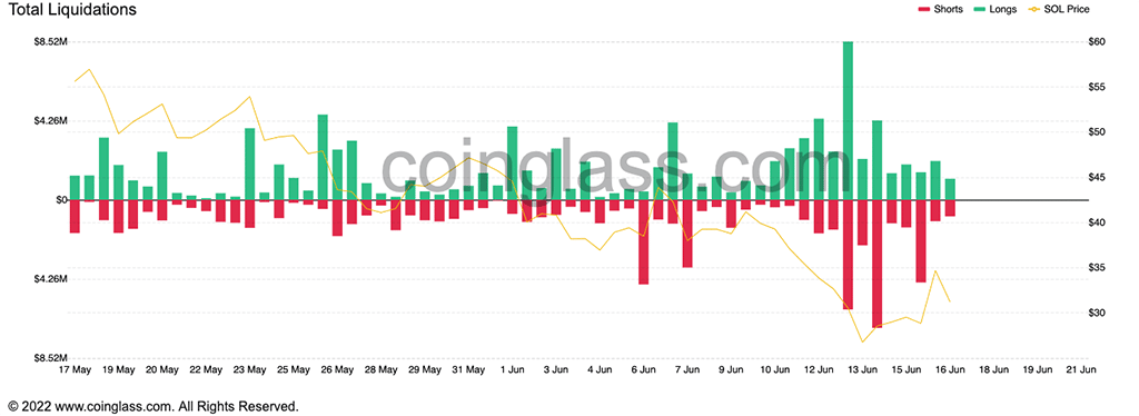 Total Value Locked in Solana DeFi Drops by $870M, SOL Price Corrects 35%