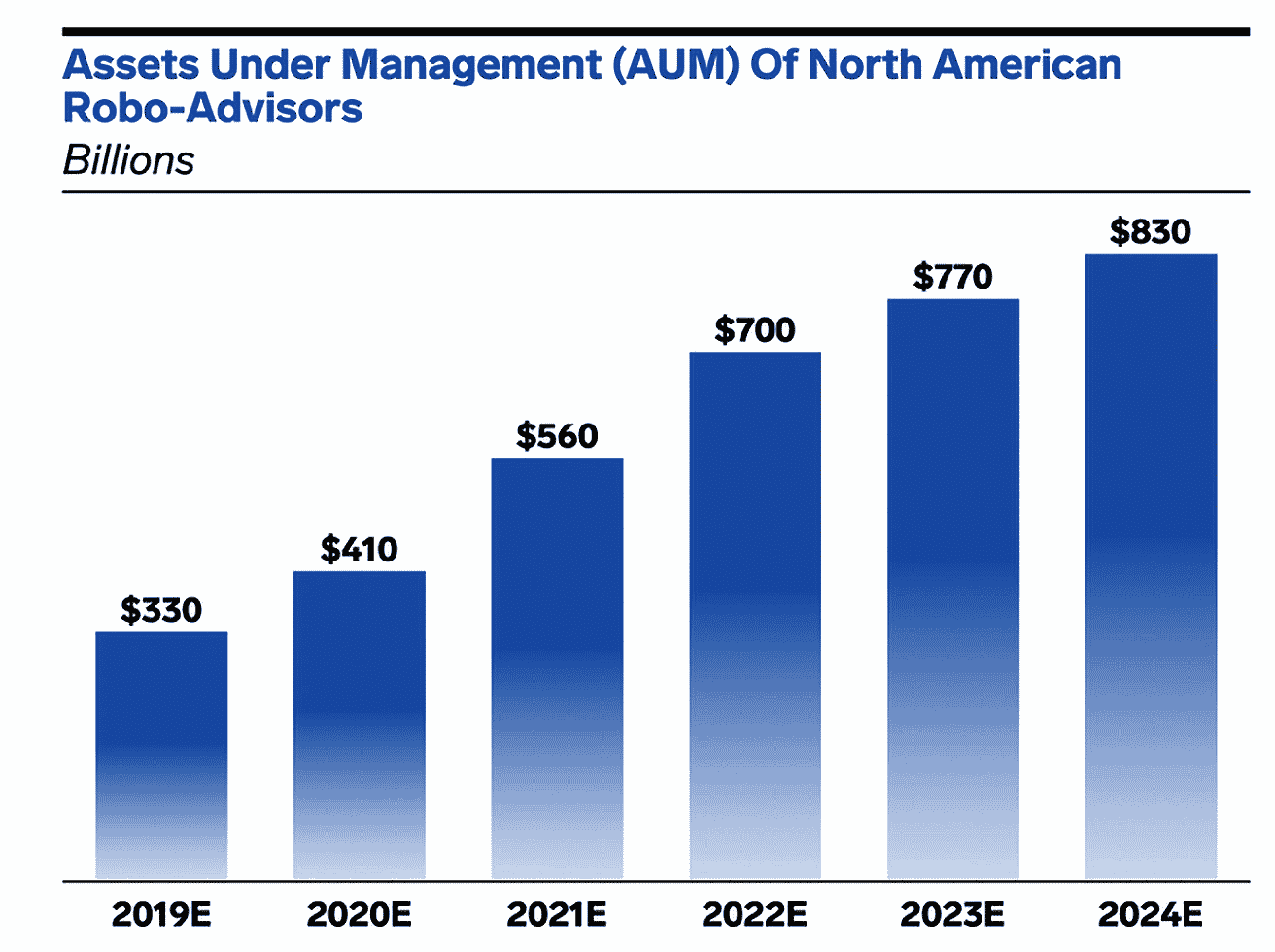 Breaking Down 5 Most Hyped Investing Trends of 2022