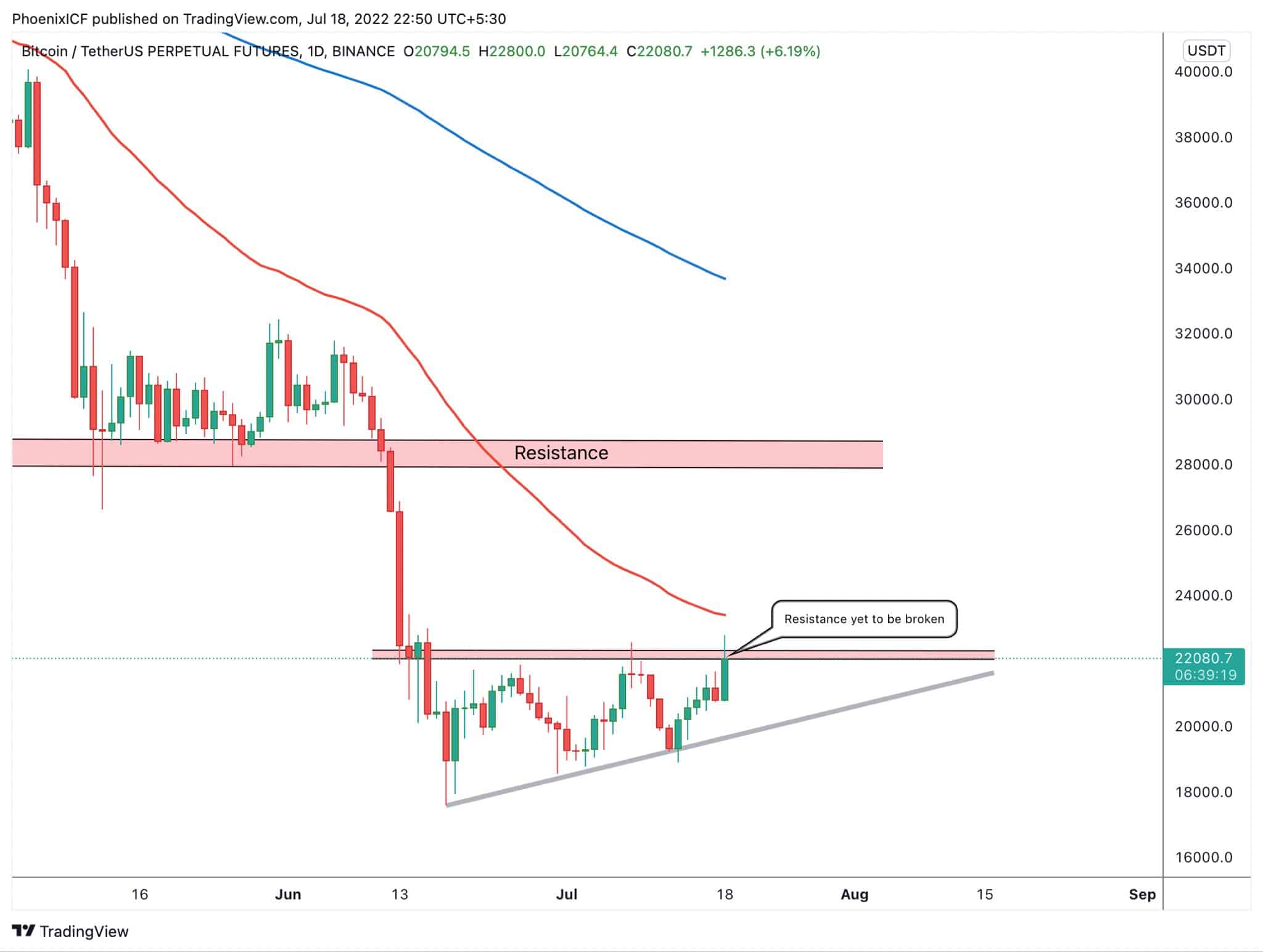 Bitcoin Breaks Past Its 200-Week EMA towards $24,000, Further Upside Possible