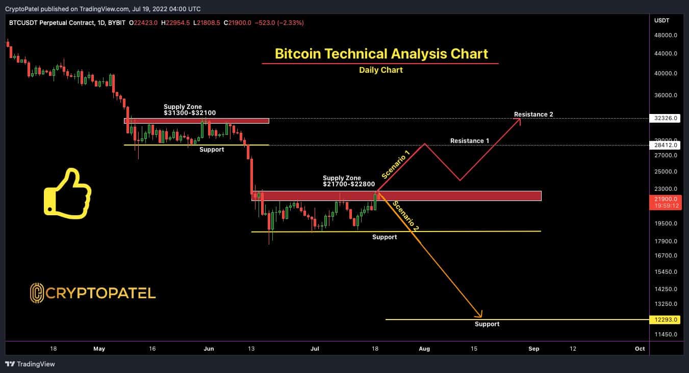 Bitcoin Breaks Past Its 200-Week EMA towards $24,000, Further Upside Possible