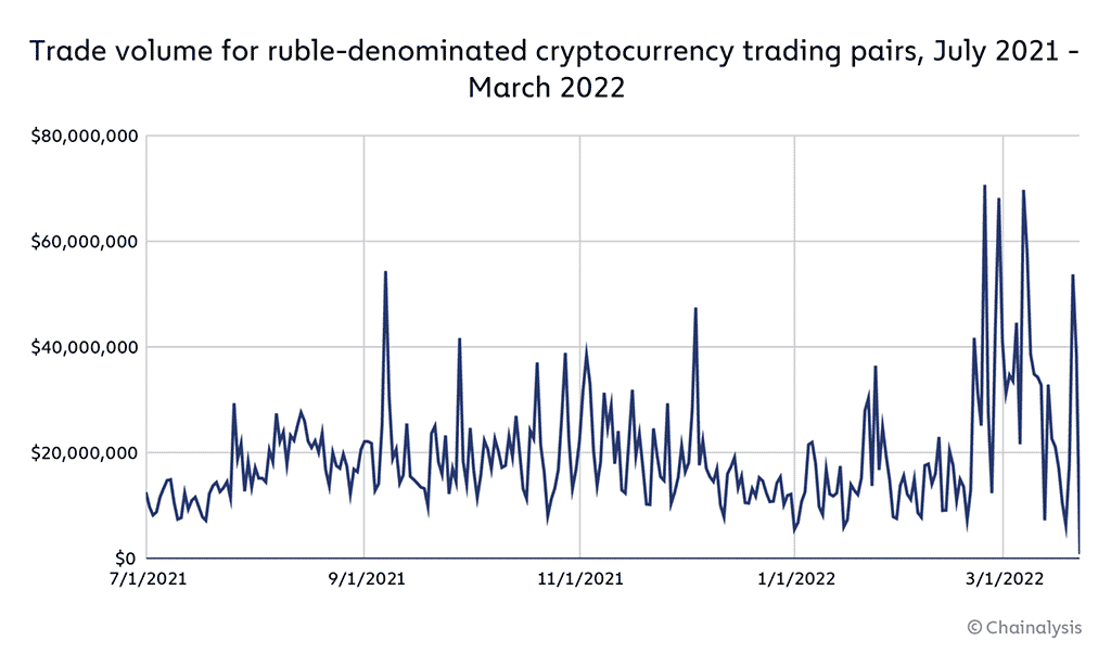 Will Current Geopolitical Crisis Influence Crypto Market?