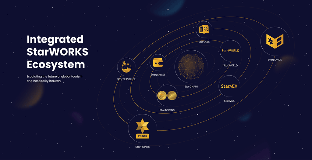 StarWORKS: Leading Hospitality and Tourism Blockchain Technology Company