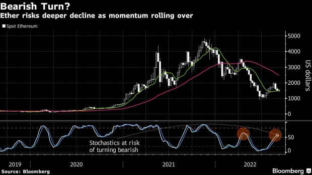 Bloomberg: Ether (ETH) Price Could Be Dropping to $1,000 and Below