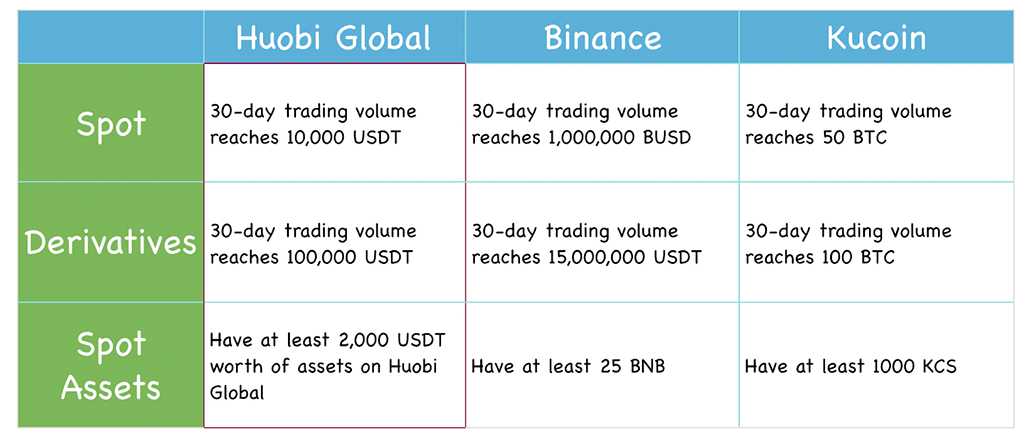 Prime from Huobi Global: Deep Dive into Best Value-added Membership Program