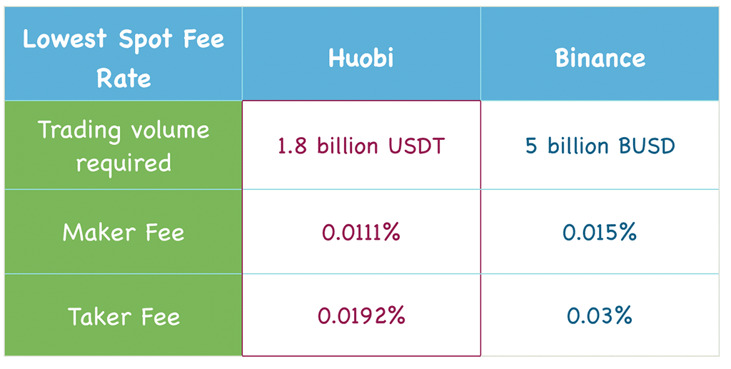 Prime from Huobi Global: Deep Dive into Best Value-added Membership Program