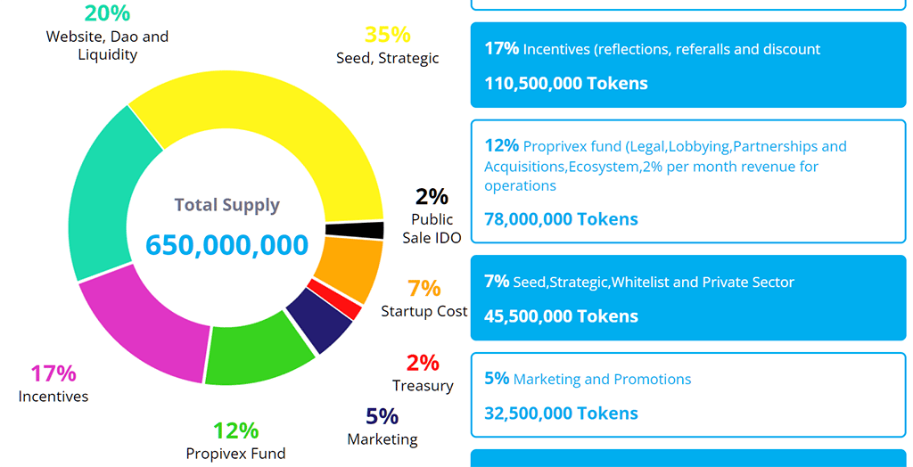 Crypto News Today: Here’s Everything You Need to Know About Proprivex Token