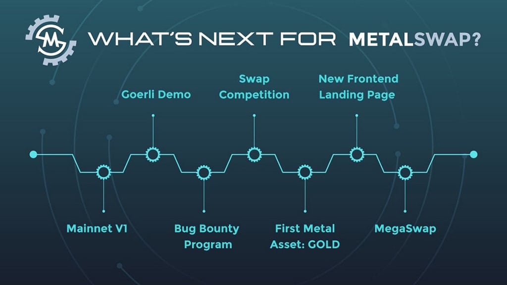 MetalSwap's Hedging Swap Tool Is Live on Ethereum Main Chain