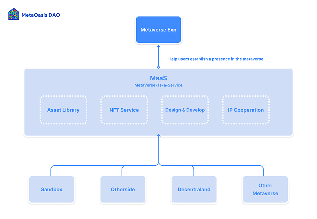 MetaOasis DAO: One-Stop MaaS Platform Is Believer of Metaverse Creator Economy