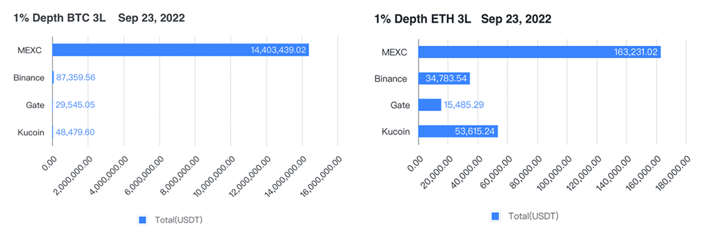 MEXC Leveraged ETF Leads the Cryptocurrency Market as Its Liquidity Ranks First in the World