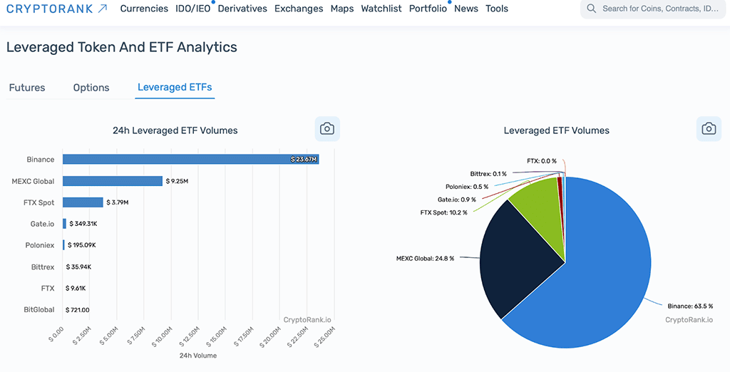 MEXC Leveraged ETF Leads the Cryptocurrency Market as Its Liquidity Ranks First in the World