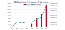 IC3 Complaints with reference to cryptocurrency increased to over $9 billion in 2024