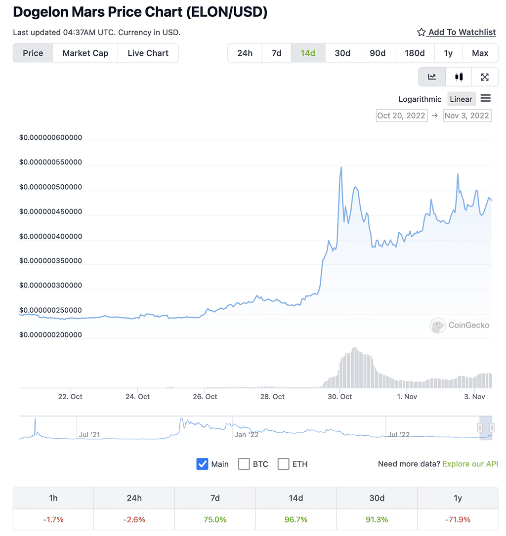 Dogelon Mars Is 70% Up in the Last 7 Days: What Is the Next Meme Coin Set to Explode?