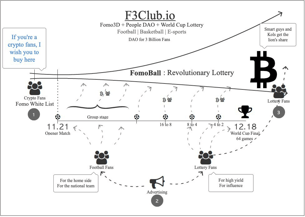 F3 Club: Combination of Best Football and Blockchain Experiences