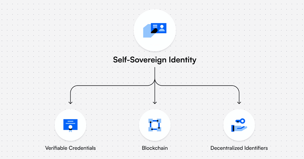 https://www.dock.io/post/decentralized-identity