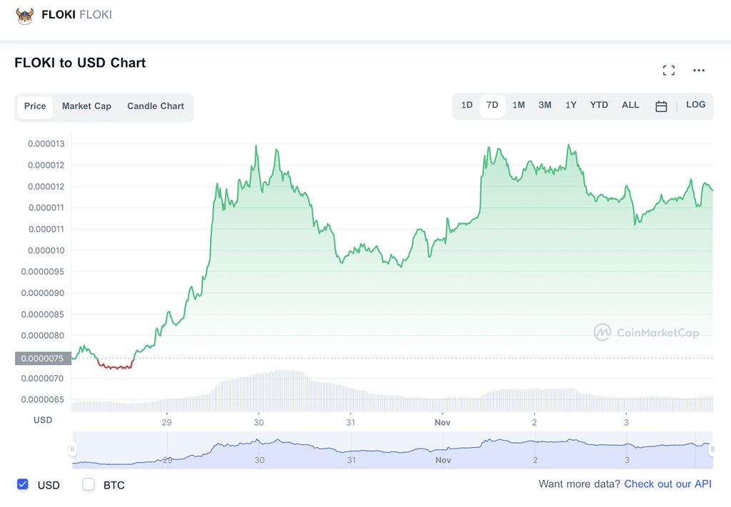 Shiba Inu Is Failing to Follow Dogecoin's Uptrend: Which Meme Coins Can Outperform SHIB?