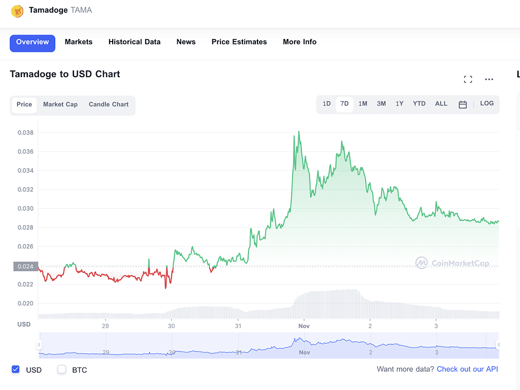 Shiba Inu Is Failing to Follow Dogecoin's Uptrend: Which Meme Coins Can Outperform SHIB?