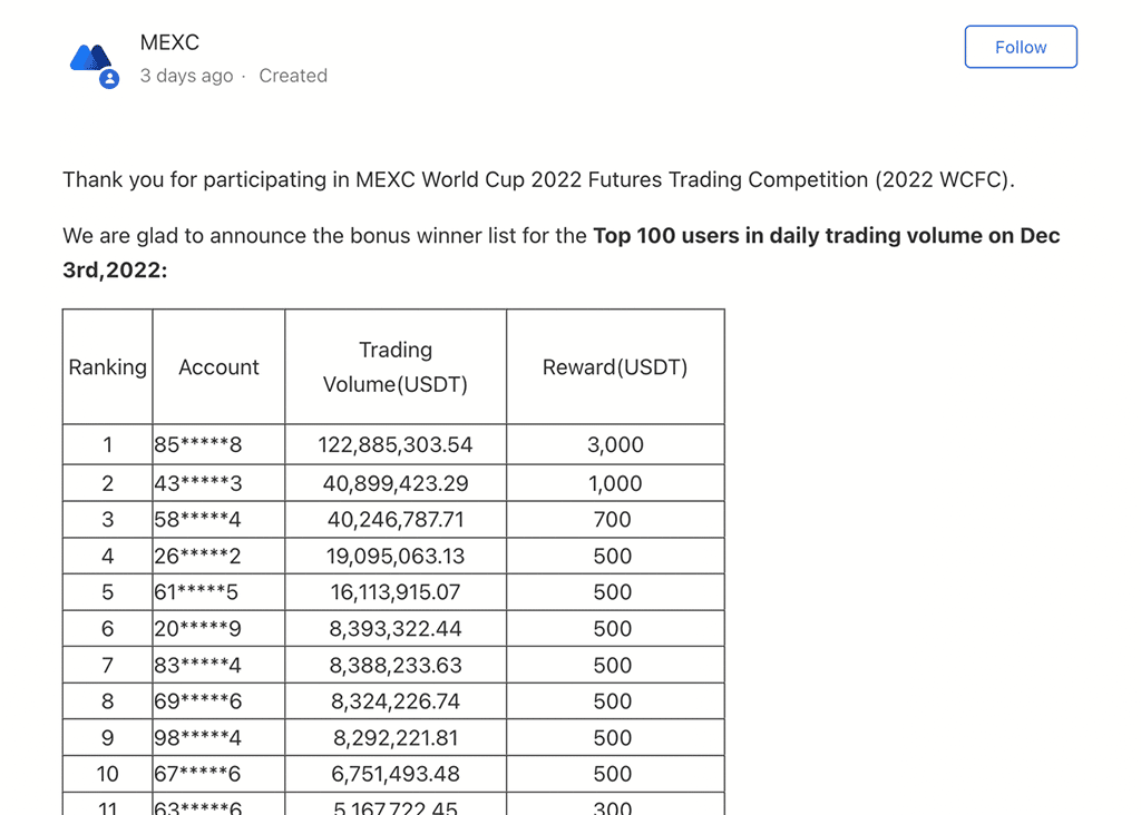 100 BTC to Be Won in MEXC's World Cup Futures Individual Trading Competition - December 2022