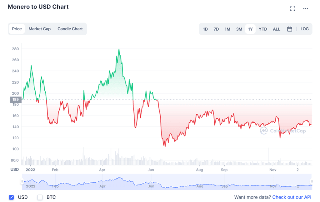 Monero (XMR) 2023 年价格预测：Coinspaker 降临日历