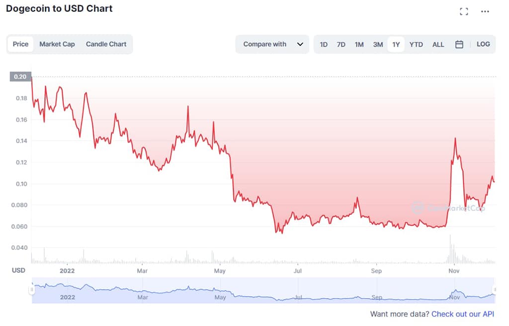 Coinspeaker Advent Calendar: Dogecoin Price Trends 2023