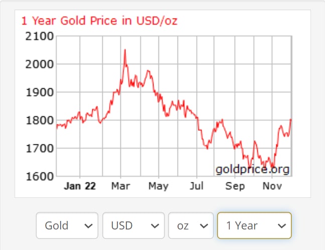 Coinspeaker Advent Calendar: Gold Price Predictions 2023