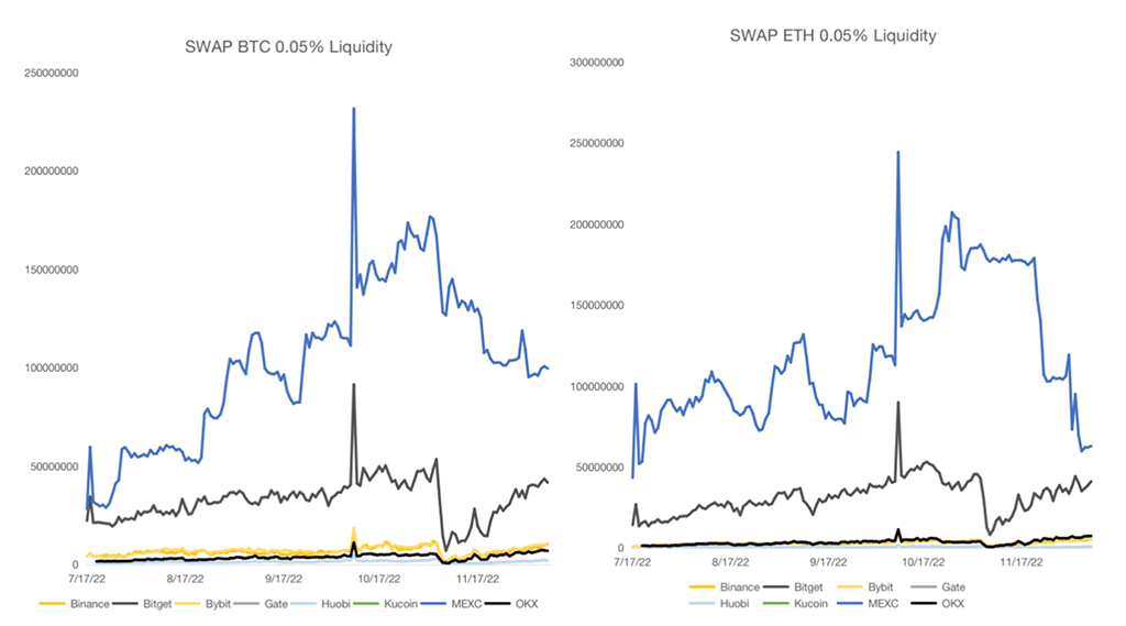 MEXC Futures Business Grows 1200%, Highlighting the Advantages of Liquidity and Fee Rate