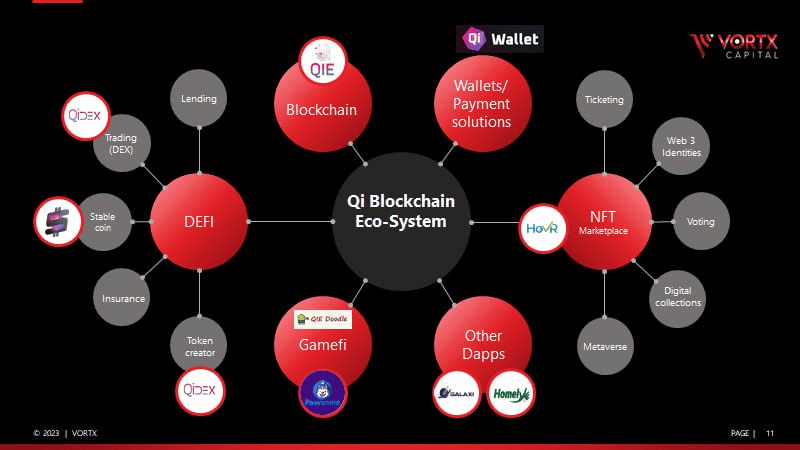 Экосистема QI Blockchain: самая быстрорастущая экосистема в мире