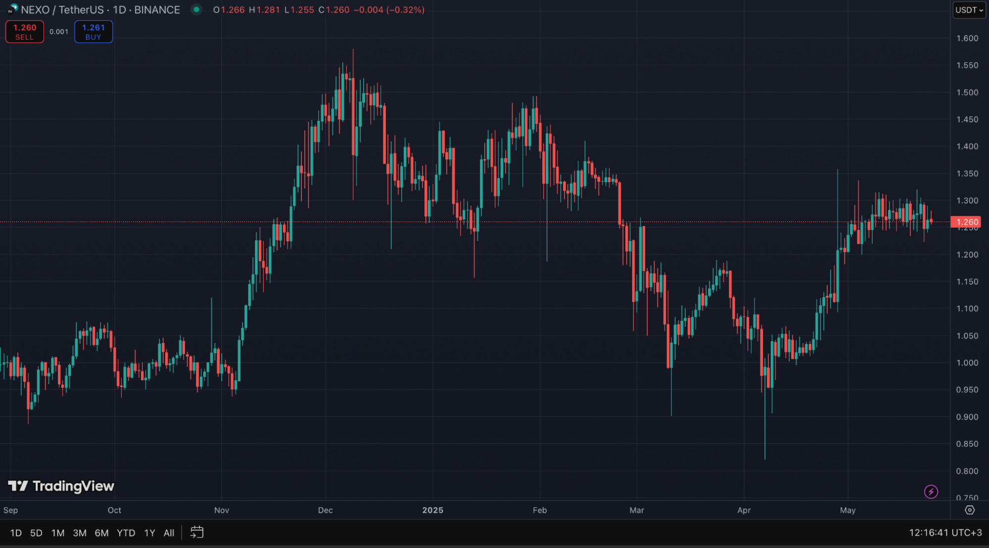 NEXO Price Chart.