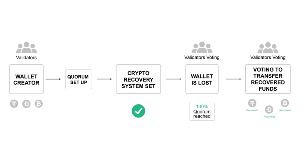 Recovery Crypto Launches Innovative Platform for Crypto Asset Protection