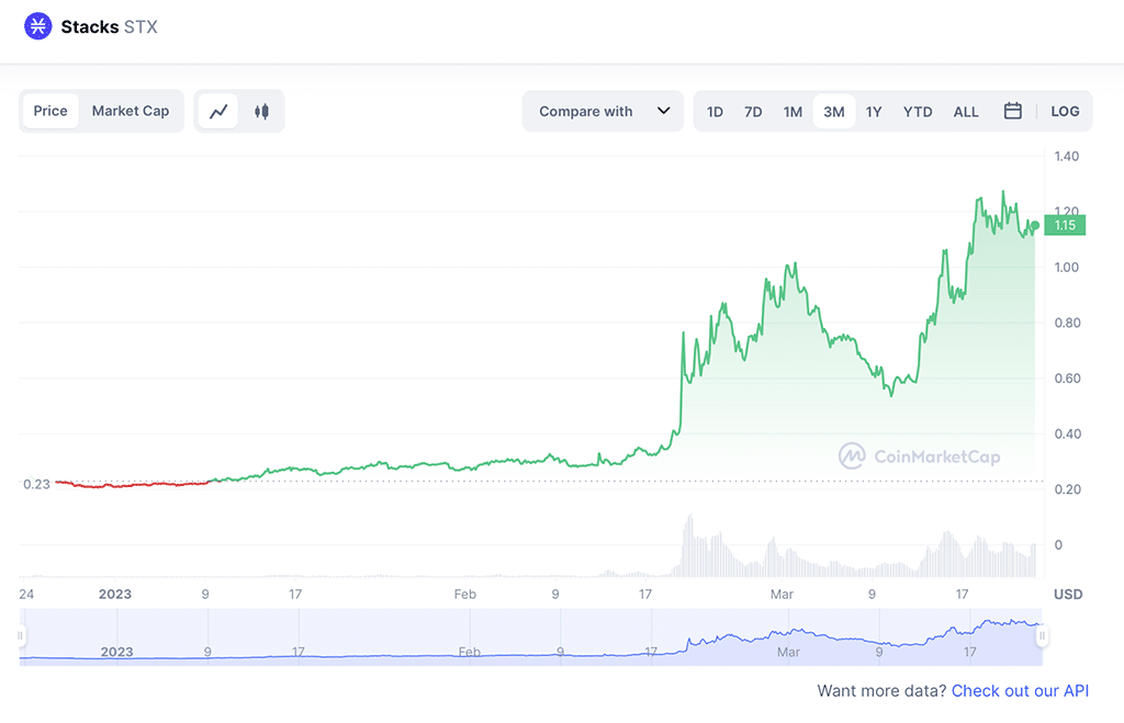 The Best Crypto Opportunities You Don’t Want to Miss in March 2023: Stacks, Algorand, and Swords of Blood