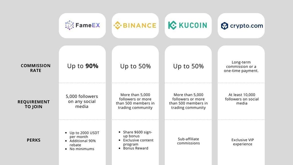 FameEX Launches Global Affiliate Program, Offering an Attractive Rebate Ratio of Up to 90% and an Exceptional Commission System