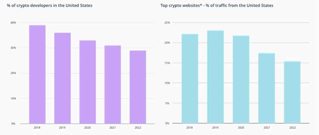 a16z: Intensified Crypto Regulatory Scrutiny Has US Losing Its Edge in Web3 Industry