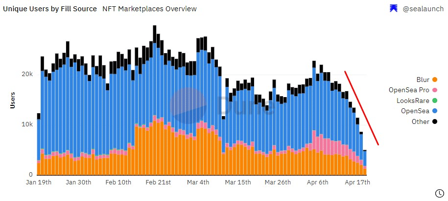 NFT Markets: Number of unique traders drops dramatically below 10K across all platforms