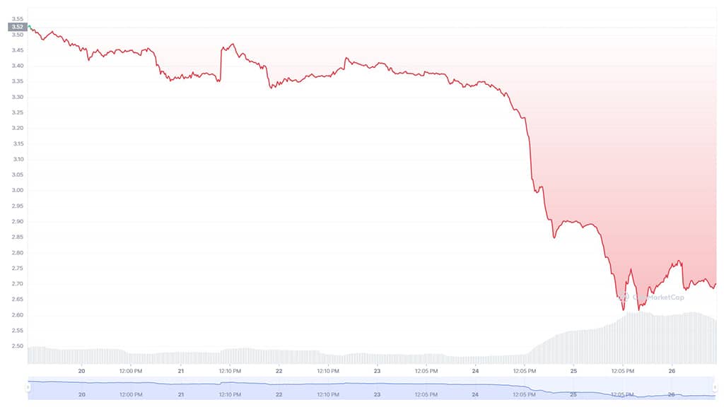 PancakeSwap (CAKE) Price Continues Plunging, Loses 30% in One Week, Here's Why
